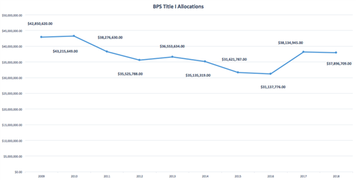 BPS Title I Allocations 